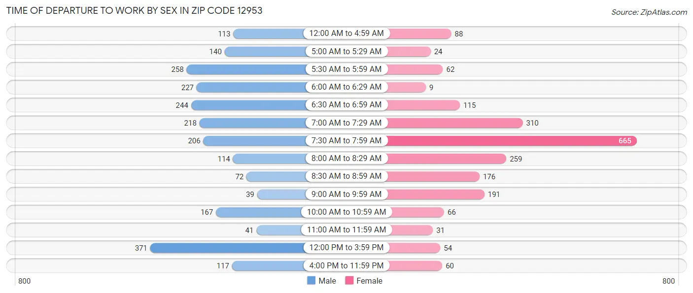 Time of Departure to Work by Sex in Zip Code 12953