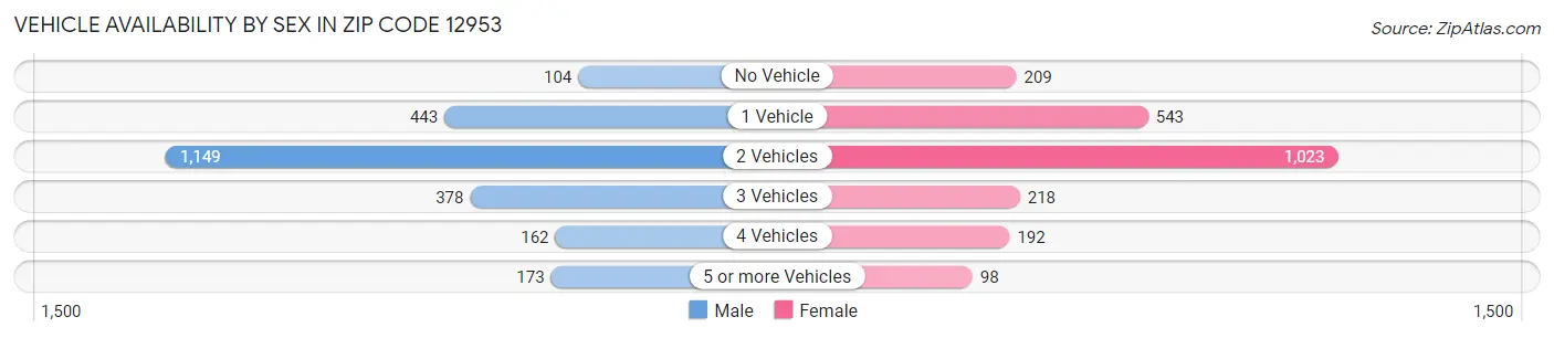 Vehicle Availability by Sex in Zip Code 12953