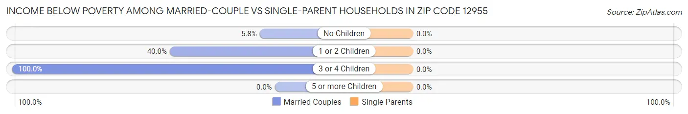 Income Below Poverty Among Married-Couple vs Single-Parent Households in Zip Code 12955