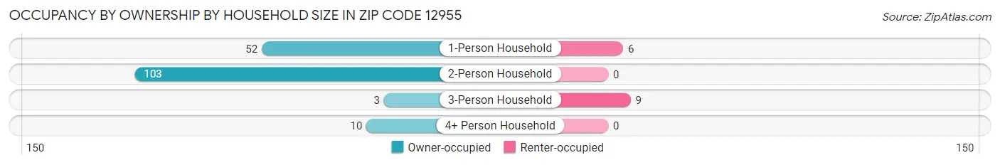 Occupancy by Ownership by Household Size in Zip Code 12955