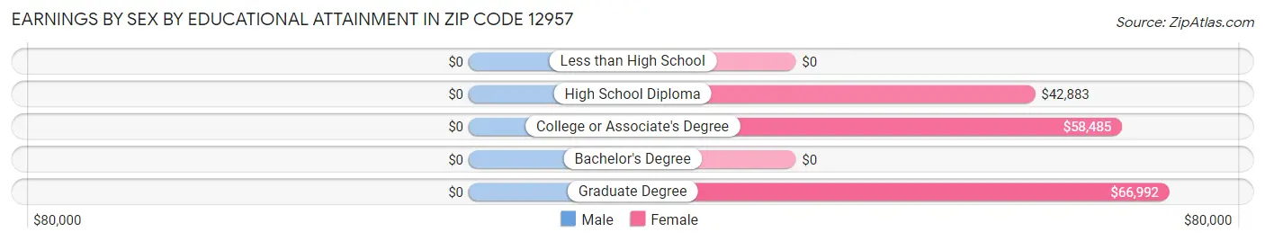 Earnings by Sex by Educational Attainment in Zip Code 12957