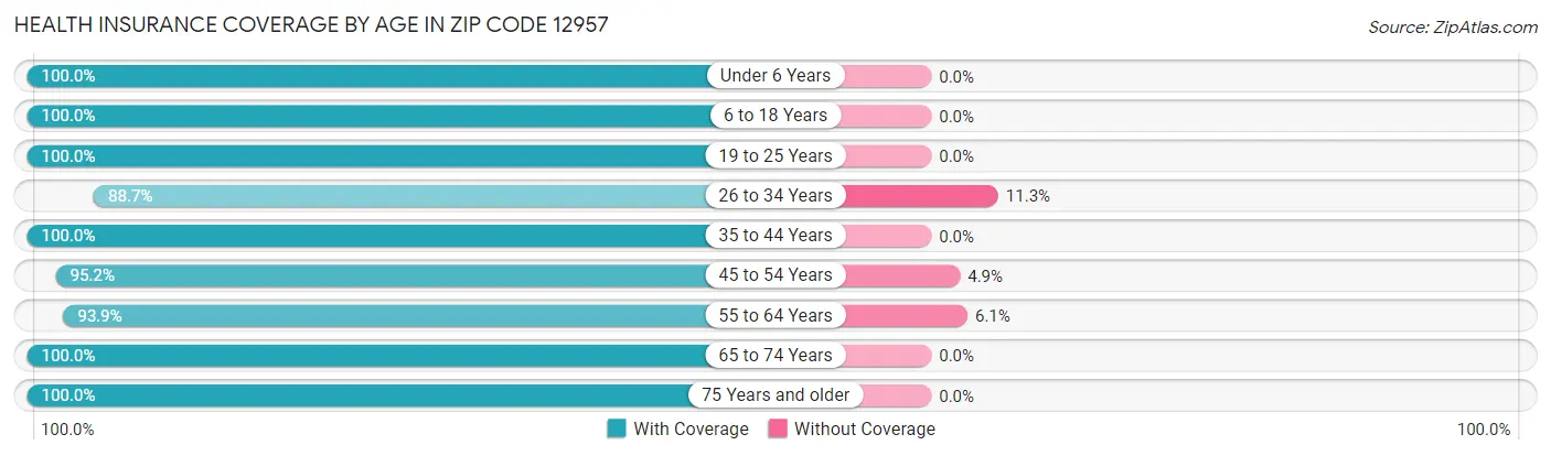 Health Insurance Coverage by Age in Zip Code 12957