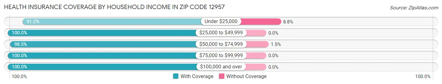 Health Insurance Coverage by Household Income in Zip Code 12957