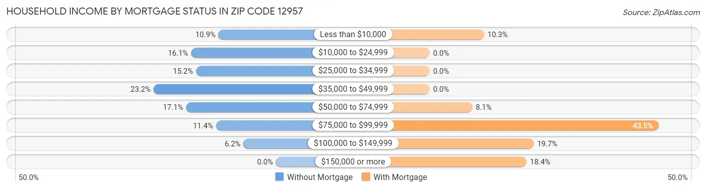 Household Income by Mortgage Status in Zip Code 12957