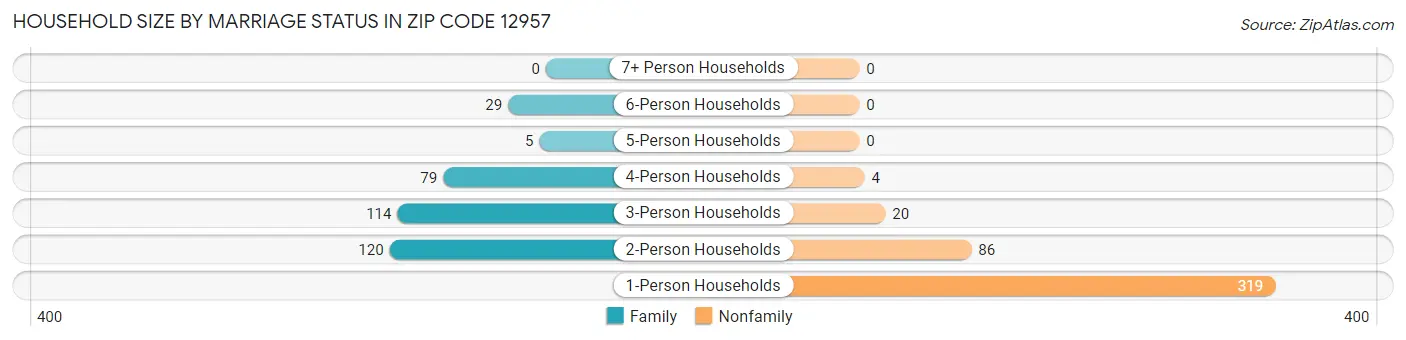 Household Size by Marriage Status in Zip Code 12957