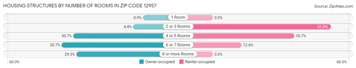 Housing Structures by Number of Rooms in Zip Code 12957