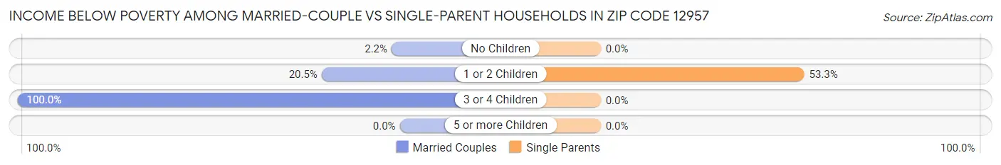 Income Below Poverty Among Married-Couple vs Single-Parent Households in Zip Code 12957