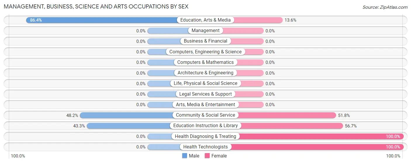 Management, Business, Science and Arts Occupations by Sex in Zip Code 12957
