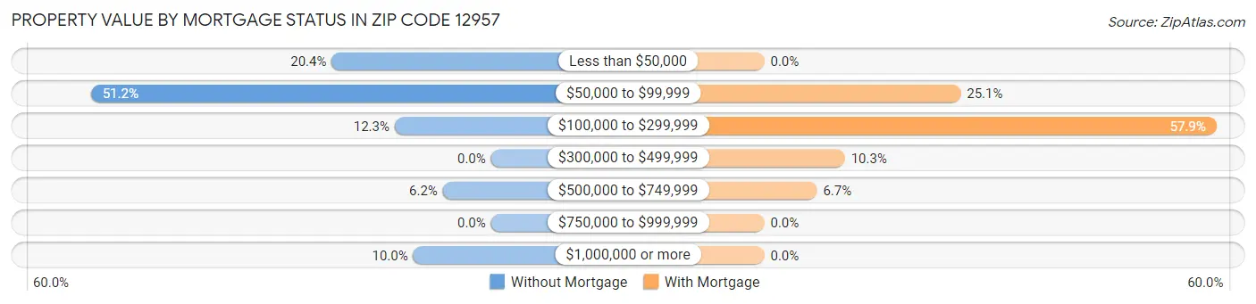 Property Value by Mortgage Status in Zip Code 12957