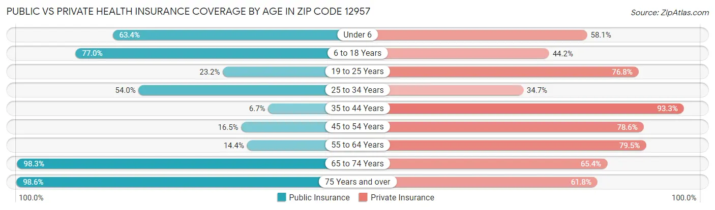 Public vs Private Health Insurance Coverage by Age in Zip Code 12957