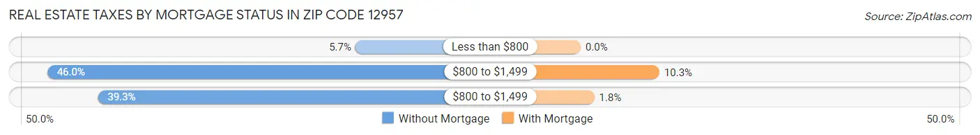 Real Estate Taxes by Mortgage Status in Zip Code 12957