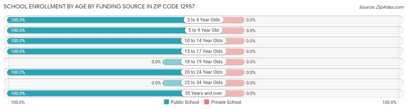 School Enrollment by Age by Funding Source in Zip Code 12957