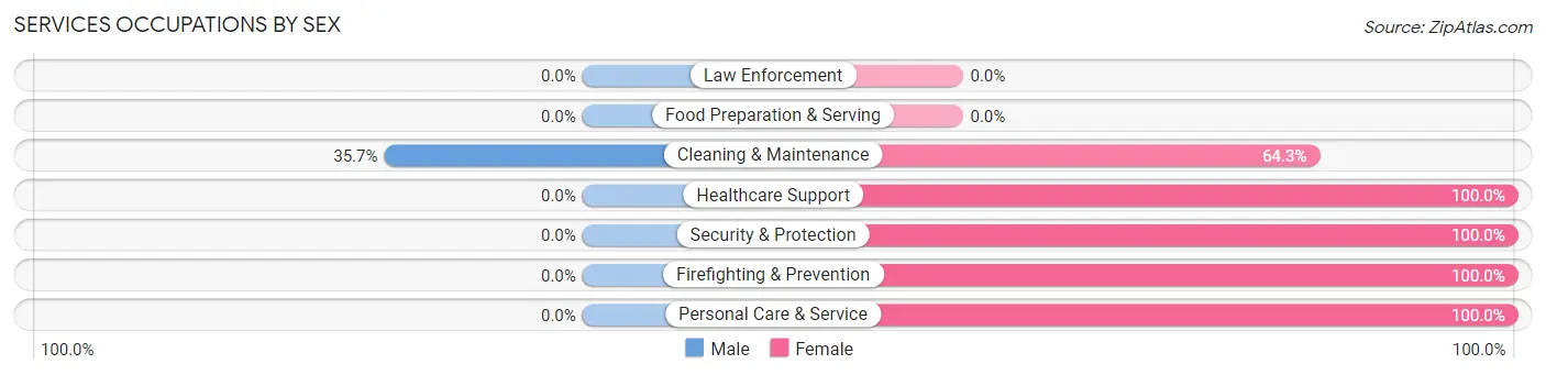 Services Occupations by Sex in Zip Code 12957