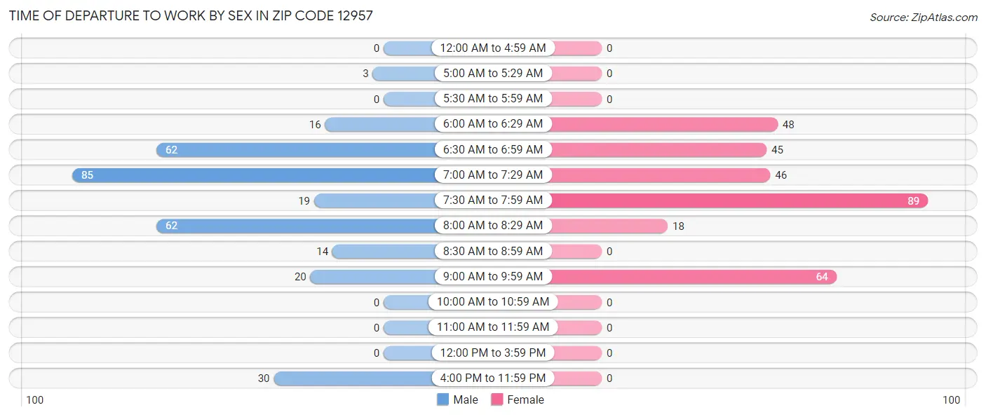 Time of Departure to Work by Sex in Zip Code 12957