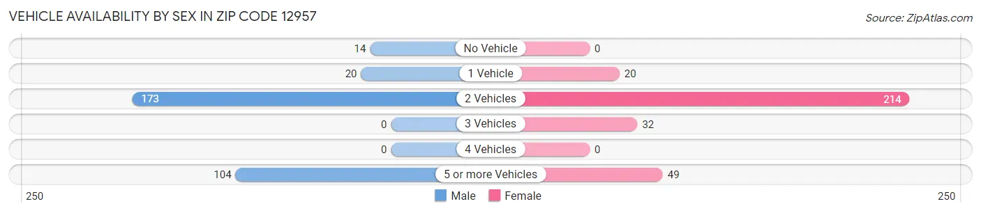Vehicle Availability by Sex in Zip Code 12957