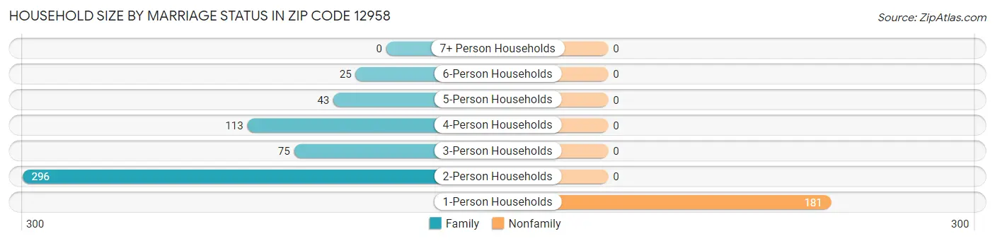 Household Size by Marriage Status in Zip Code 12958