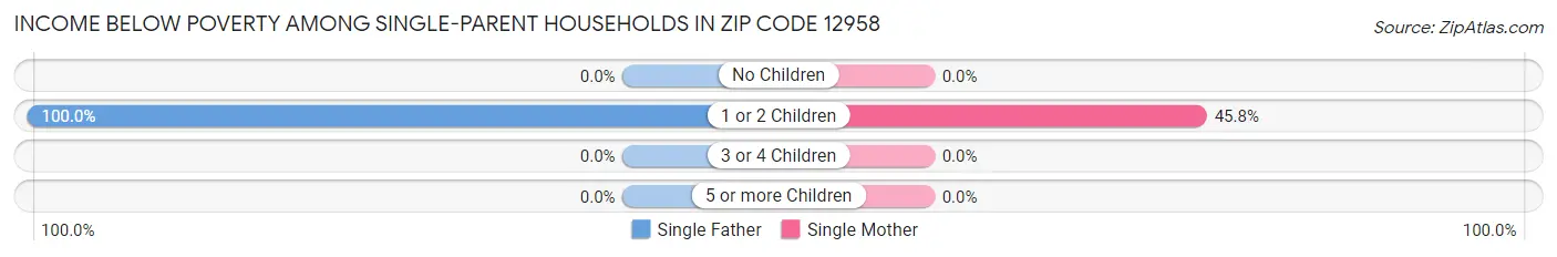 Income Below Poverty Among Single-Parent Households in Zip Code 12958