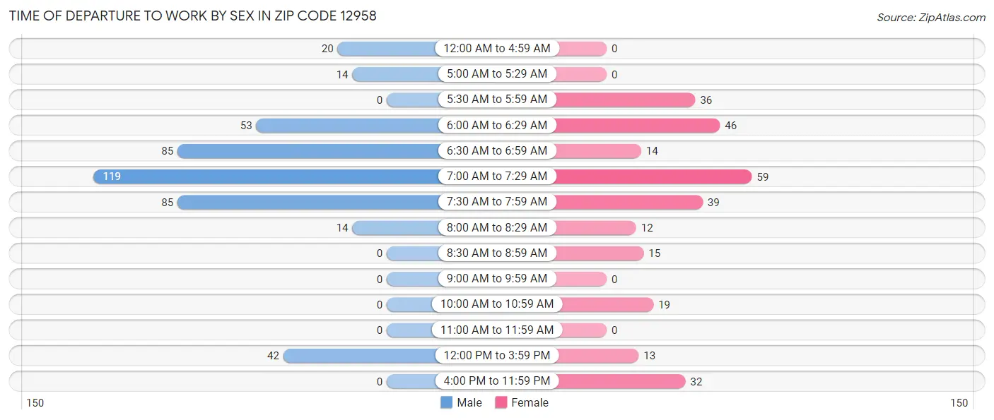 Time of Departure to Work by Sex in Zip Code 12958