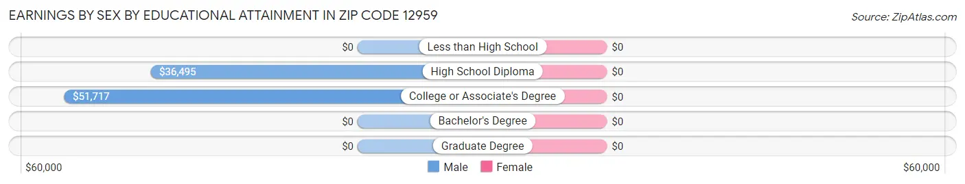 Earnings by Sex by Educational Attainment in Zip Code 12959