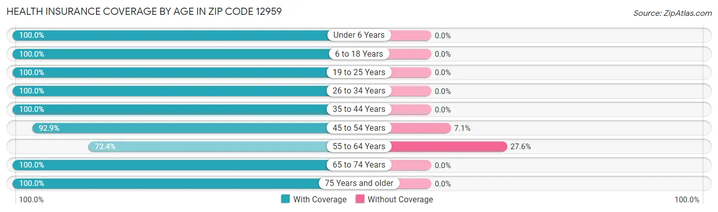 Health Insurance Coverage by Age in Zip Code 12959