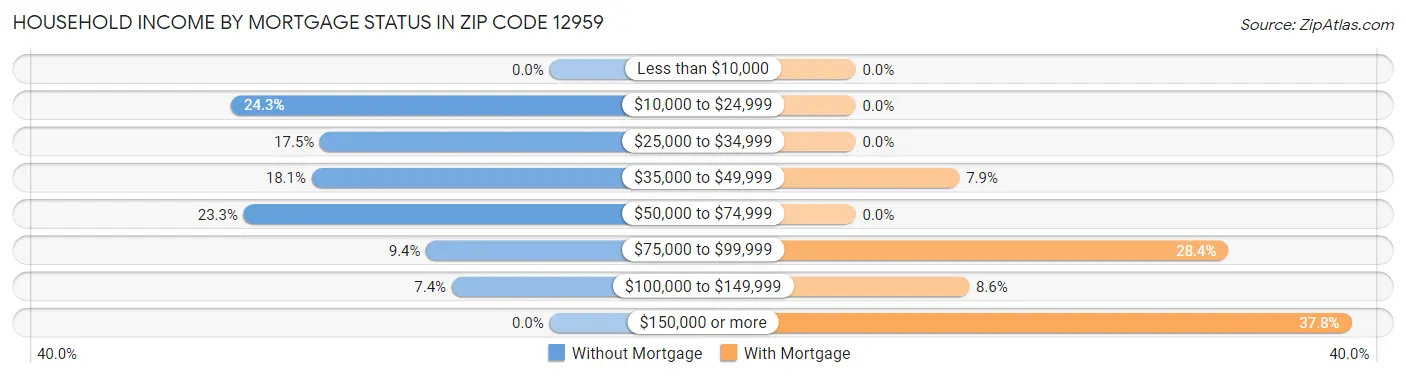 Household Income by Mortgage Status in Zip Code 12959