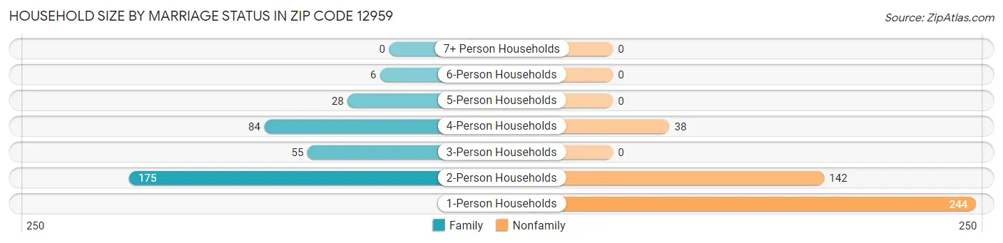 Household Size by Marriage Status in Zip Code 12959