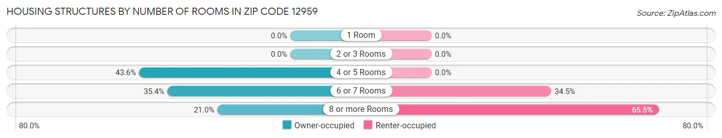 Housing Structures by Number of Rooms in Zip Code 12959