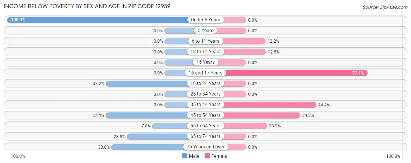 Income Below Poverty by Sex and Age in Zip Code 12959