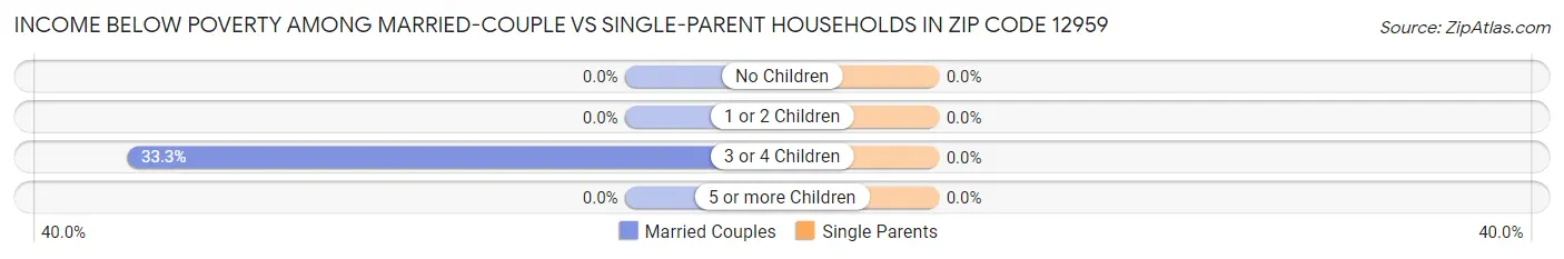 Income Below Poverty Among Married-Couple vs Single-Parent Households in Zip Code 12959