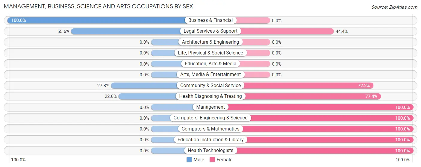 Management, Business, Science and Arts Occupations by Sex in Zip Code 12959