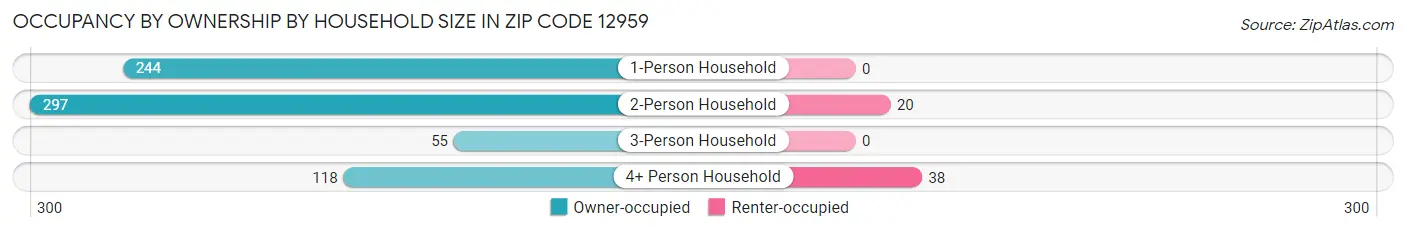 Occupancy by Ownership by Household Size in Zip Code 12959
