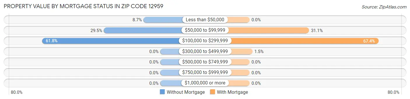 Property Value by Mortgage Status in Zip Code 12959