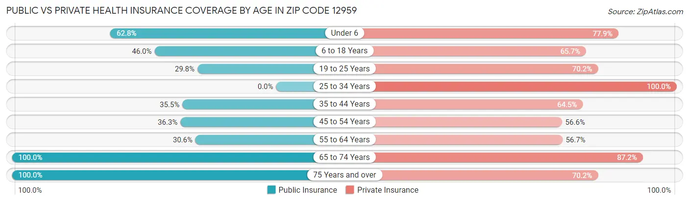 Public vs Private Health Insurance Coverage by Age in Zip Code 12959
