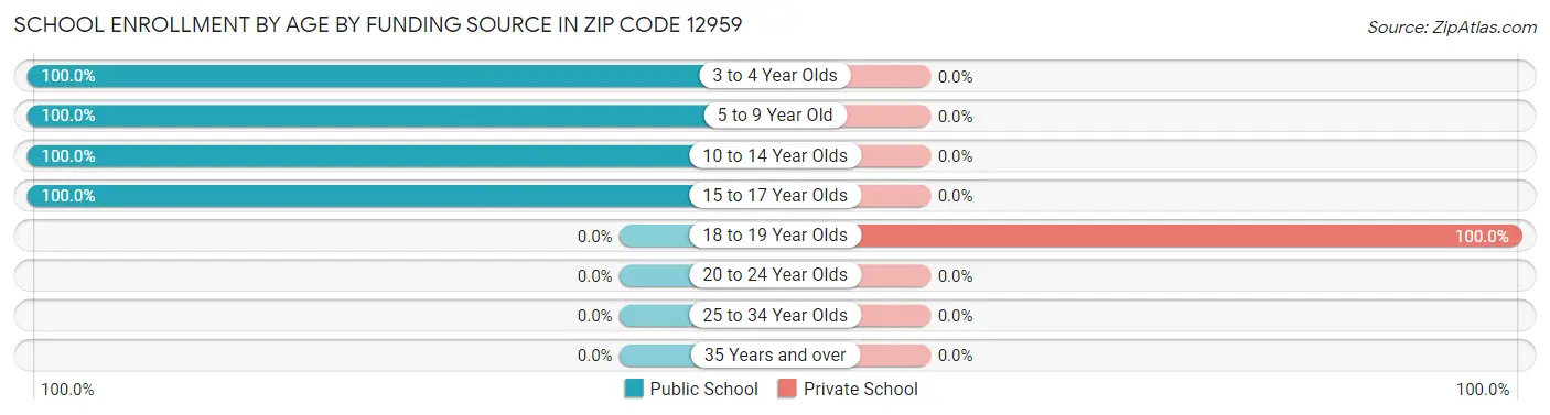 School Enrollment by Age by Funding Source in Zip Code 12959