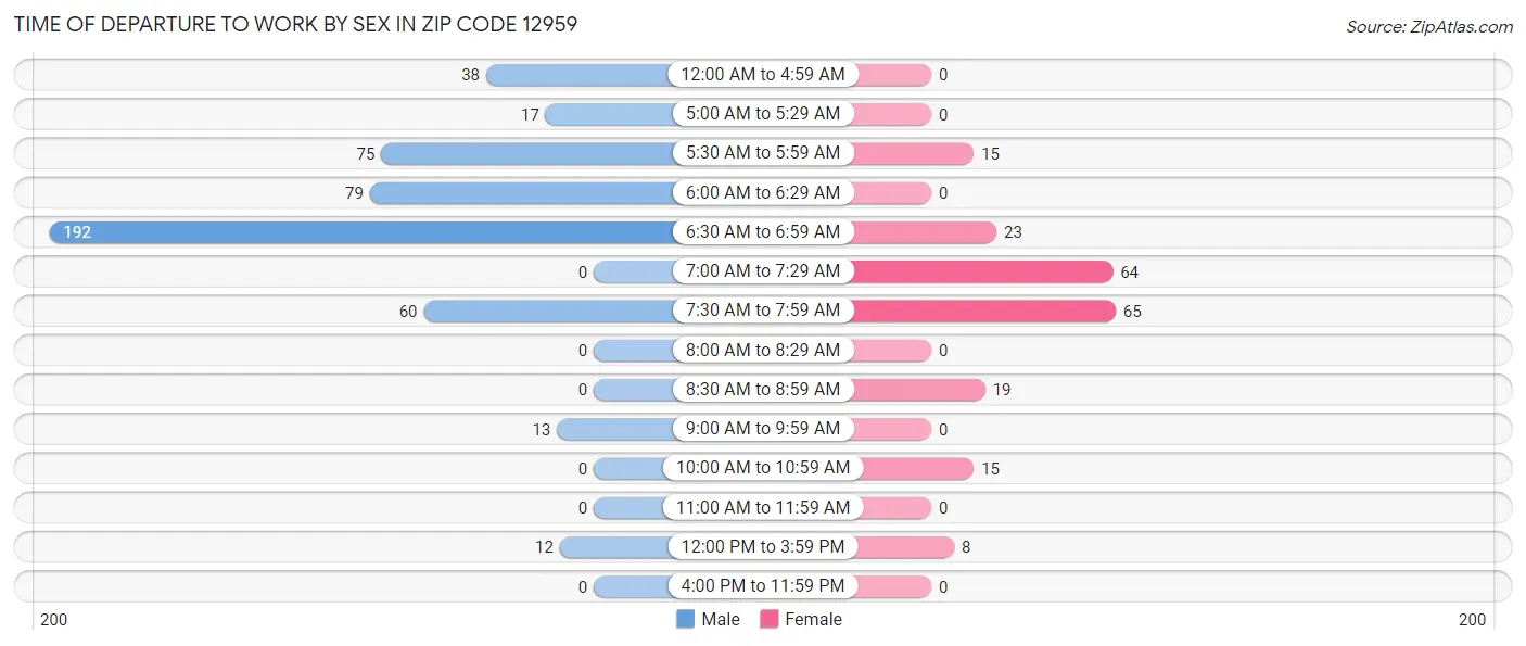 Time of Departure to Work by Sex in Zip Code 12959