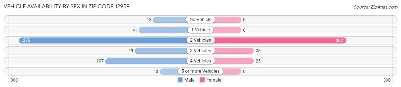Vehicle Availability by Sex in Zip Code 12959