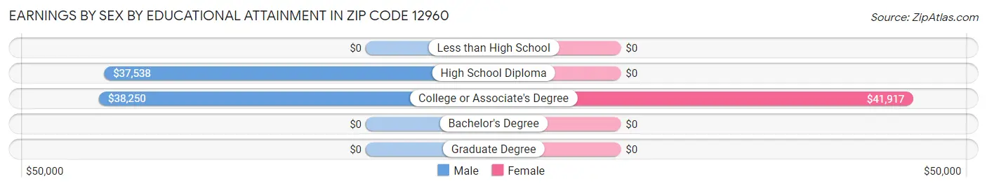 Earnings by Sex by Educational Attainment in Zip Code 12960