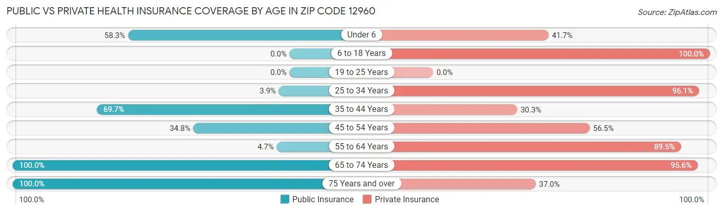 Public vs Private Health Insurance Coverage by Age in Zip Code 12960