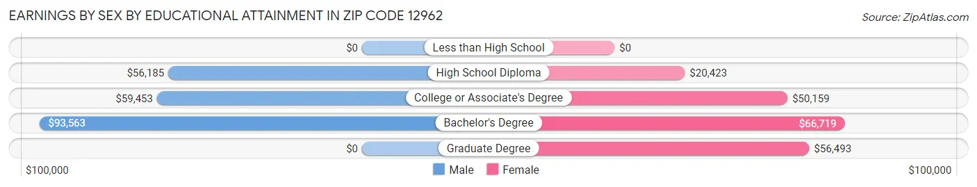 Earnings by Sex by Educational Attainment in Zip Code 12962