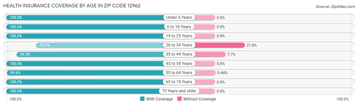 Health Insurance Coverage by Age in Zip Code 12962