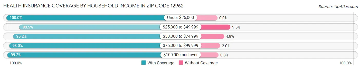 Health Insurance Coverage by Household Income in Zip Code 12962