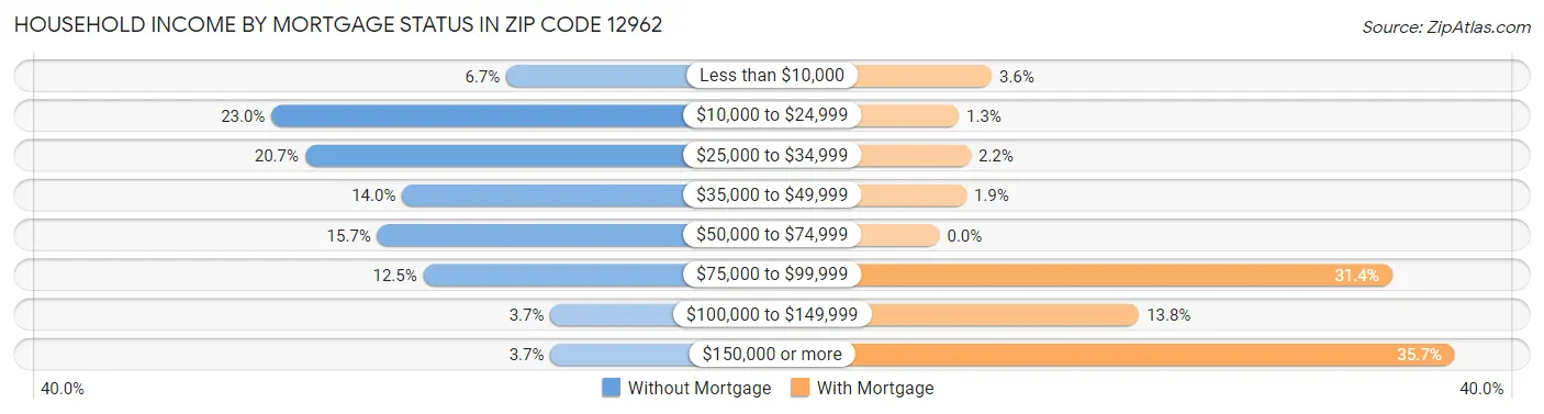 Household Income by Mortgage Status in Zip Code 12962