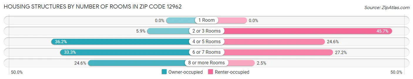 Housing Structures by Number of Rooms in Zip Code 12962