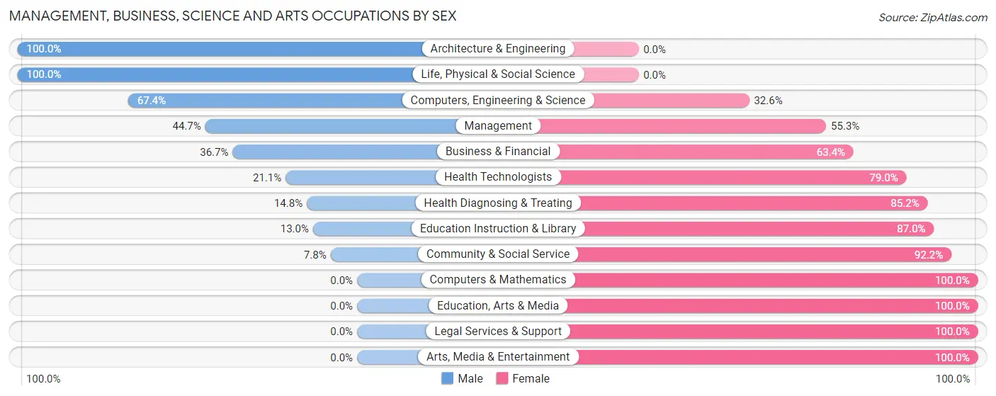 Management, Business, Science and Arts Occupations by Sex in Zip Code 12962