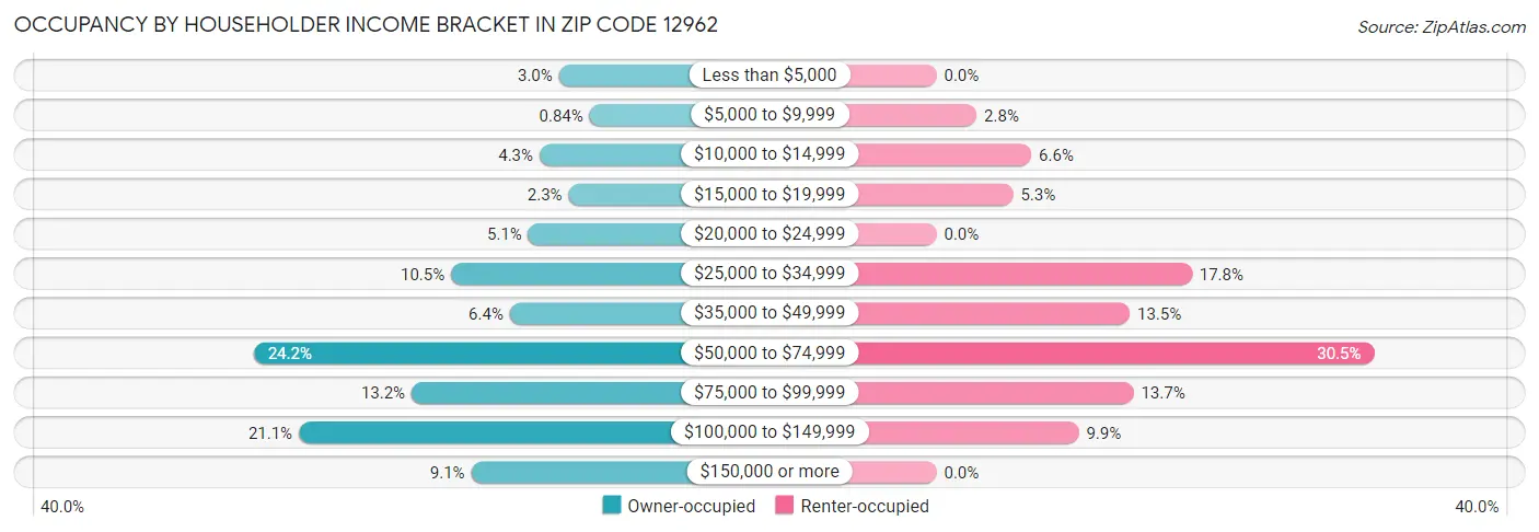Occupancy by Householder Income Bracket in Zip Code 12962