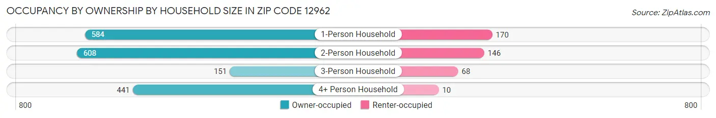 Occupancy by Ownership by Household Size in Zip Code 12962