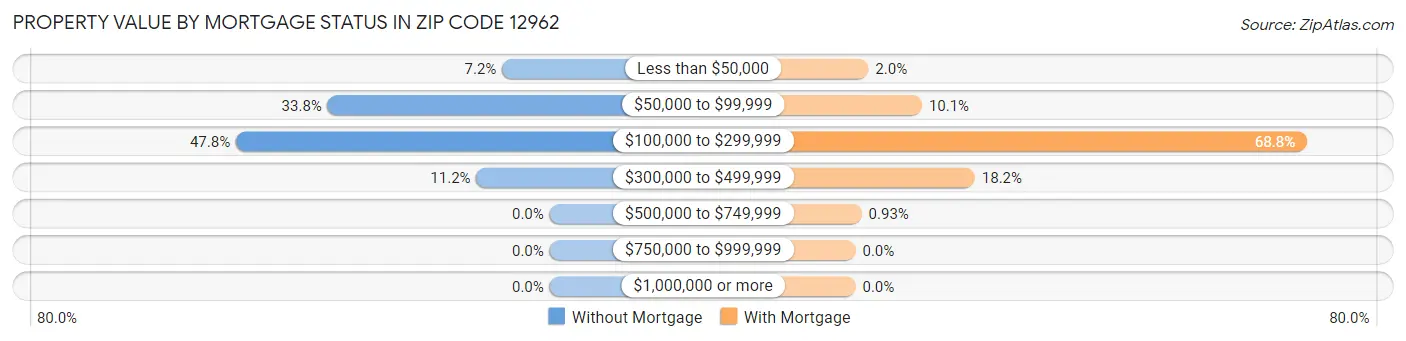 Property Value by Mortgage Status in Zip Code 12962