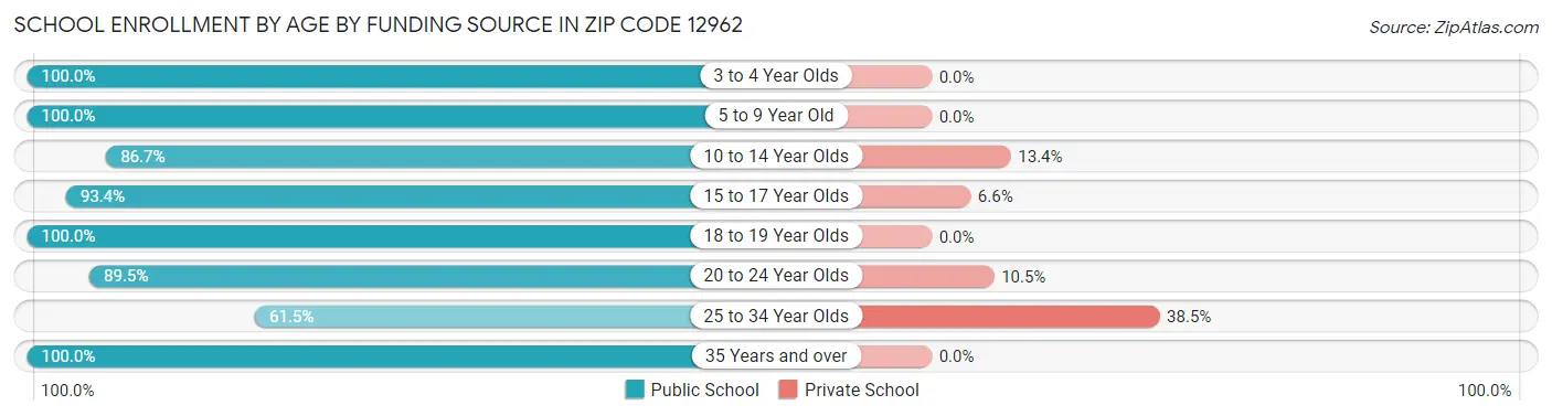 School Enrollment by Age by Funding Source in Zip Code 12962