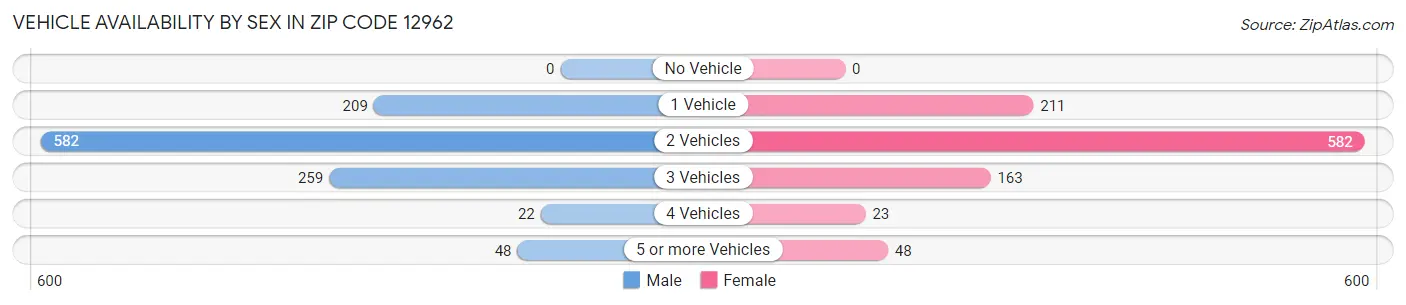 Vehicle Availability by Sex in Zip Code 12962