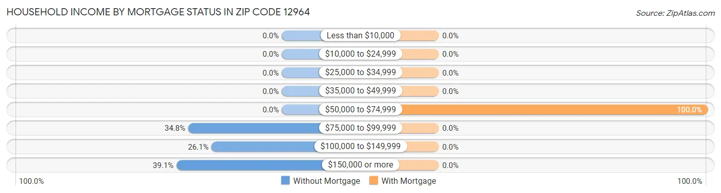 Household Income by Mortgage Status in Zip Code 12964